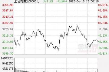 午评：创业板指跌1.57%续创调整新低，钢铁行业领涨，新冠药物概念走高