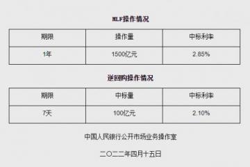 人民银行开展1500亿元1年期MLF操作 利率与前期持平
