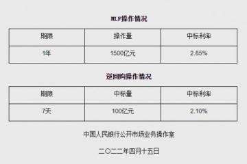 人民银行开展1500亿元1年期MLF操作 利率与前期持平